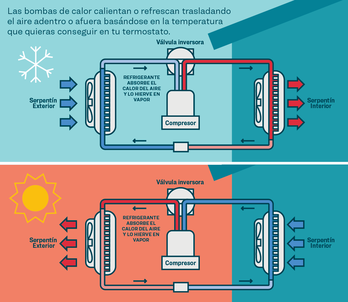 Bomba De Calor (Heat Pump) 101: Resumen Del Electrodoméstico Para Toda ...